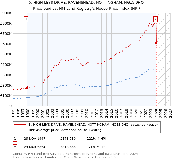 5, HIGH LEYS DRIVE, RAVENSHEAD, NOTTINGHAM, NG15 9HQ: Price paid vs HM Land Registry's House Price Index