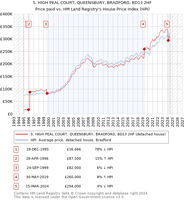 5, HIGH PEAL COURT, QUEENSBURY, BRADFORD, BD13 2HF: Price paid vs HM Land Registry's House Price Index