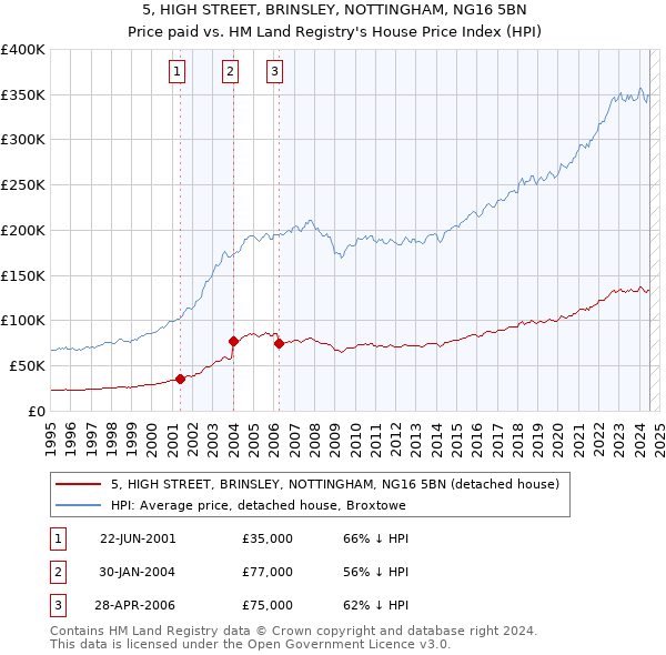 5, HIGH STREET, BRINSLEY, NOTTINGHAM, NG16 5BN: Price paid vs HM Land Registry's House Price Index