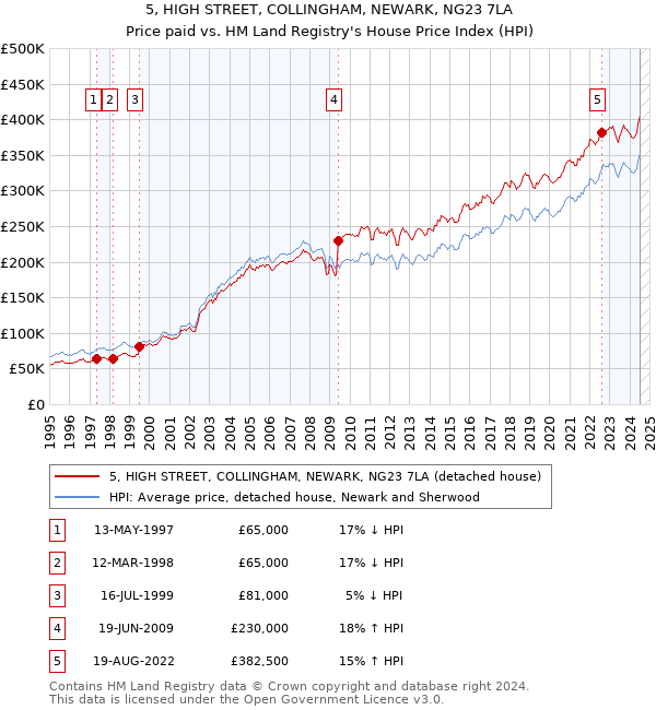 5, HIGH STREET, COLLINGHAM, NEWARK, NG23 7LA: Price paid vs HM Land Registry's House Price Index