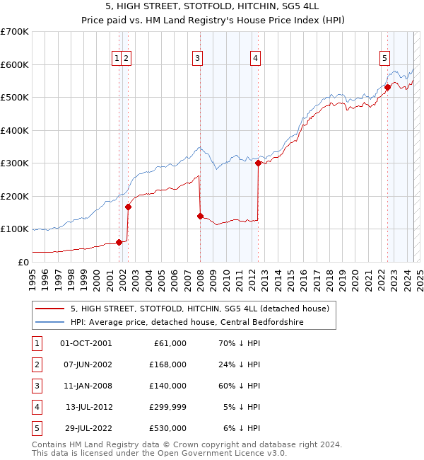 5, HIGH STREET, STOTFOLD, HITCHIN, SG5 4LL: Price paid vs HM Land Registry's House Price Index