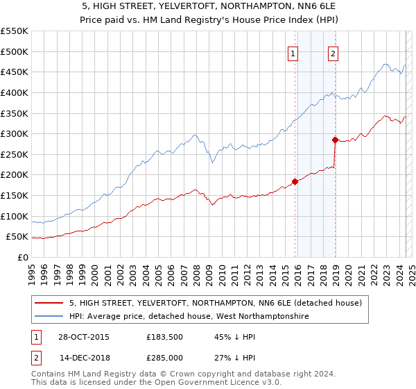 5, HIGH STREET, YELVERTOFT, NORTHAMPTON, NN6 6LE: Price paid vs HM Land Registry's House Price Index