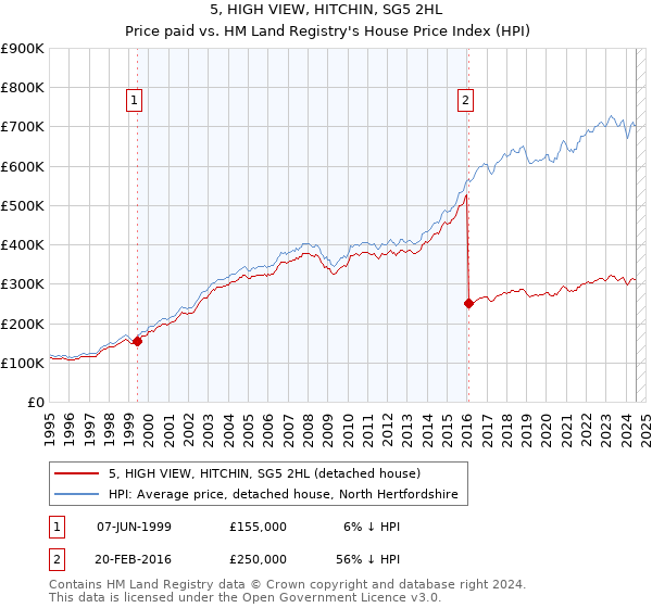 5, HIGH VIEW, HITCHIN, SG5 2HL: Price paid vs HM Land Registry's House Price Index