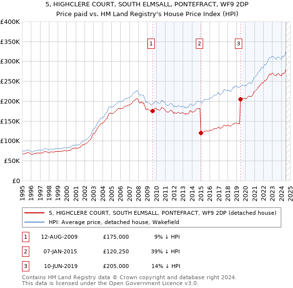 5, HIGHCLERE COURT, SOUTH ELMSALL, PONTEFRACT, WF9 2DP: Price paid vs HM Land Registry's House Price Index