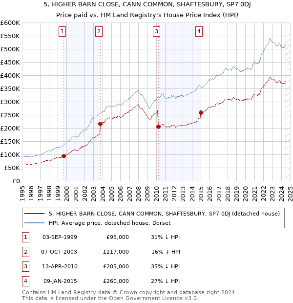 5, HIGHER BARN CLOSE, CANN COMMON, SHAFTESBURY, SP7 0DJ: Price paid vs HM Land Registry's House Price Index