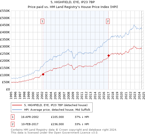 5, HIGHFIELD, EYE, IP23 7BP: Price paid vs HM Land Registry's House Price Index