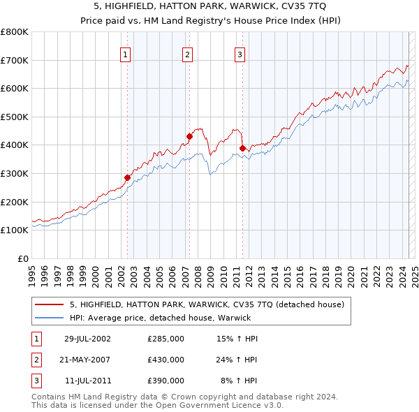 5, HIGHFIELD, HATTON PARK, WARWICK, CV35 7TQ: Price paid vs HM Land Registry's House Price Index