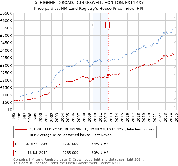 5, HIGHFIELD ROAD, DUNKESWELL, HONITON, EX14 4XY: Price paid vs HM Land Registry's House Price Index