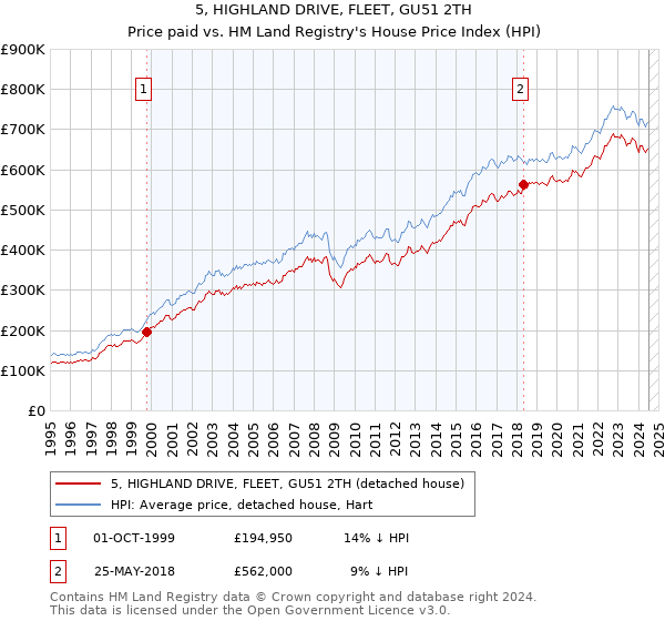 5, HIGHLAND DRIVE, FLEET, GU51 2TH: Price paid vs HM Land Registry's House Price Index