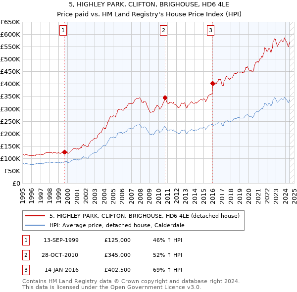 5, HIGHLEY PARK, CLIFTON, BRIGHOUSE, HD6 4LE: Price paid vs HM Land Registry's House Price Index