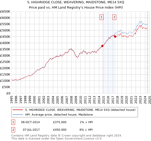 5, HIGHRIDGE CLOSE, WEAVERING, MAIDSTONE, ME14 5XQ: Price paid vs HM Land Registry's House Price Index