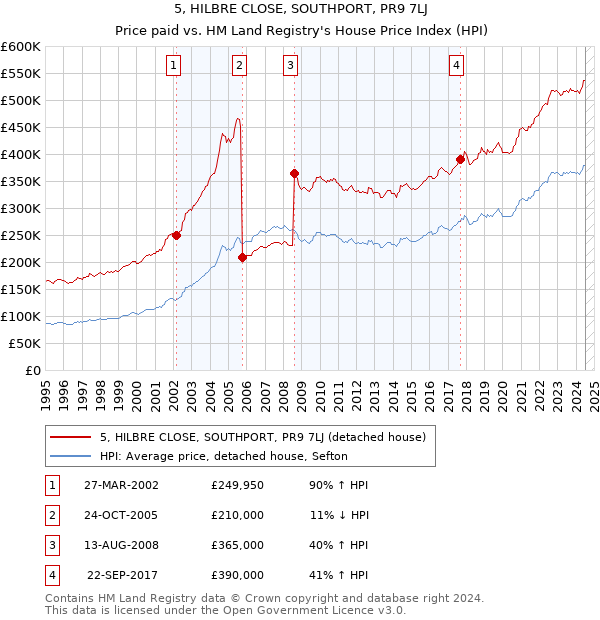 5, HILBRE CLOSE, SOUTHPORT, PR9 7LJ: Price paid vs HM Land Registry's House Price Index