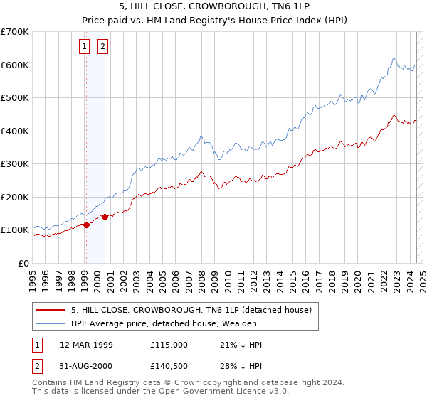 5, HILL CLOSE, CROWBOROUGH, TN6 1LP: Price paid vs HM Land Registry's House Price Index