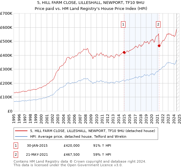 5, HILL FARM CLOSE, LILLESHALL, NEWPORT, TF10 9HU: Price paid vs HM Land Registry's House Price Index