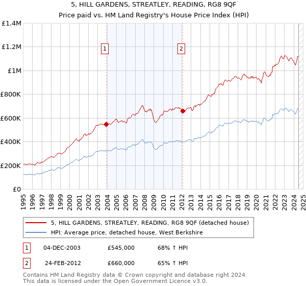 5, HILL GARDENS, STREATLEY, READING, RG8 9QF: Price paid vs HM Land Registry's House Price Index