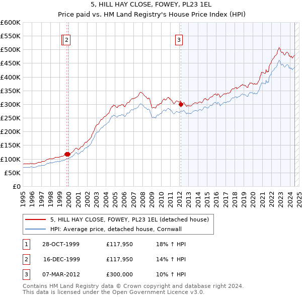 5, HILL HAY CLOSE, FOWEY, PL23 1EL: Price paid vs HM Land Registry's House Price Index