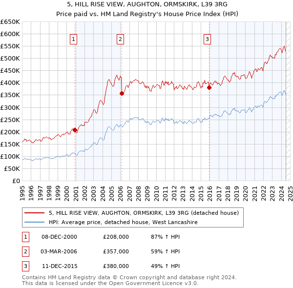 5, HILL RISE VIEW, AUGHTON, ORMSKIRK, L39 3RG: Price paid vs HM Land Registry's House Price Index