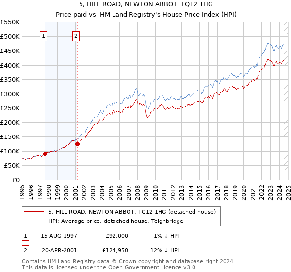 5, HILL ROAD, NEWTON ABBOT, TQ12 1HG: Price paid vs HM Land Registry's House Price Index