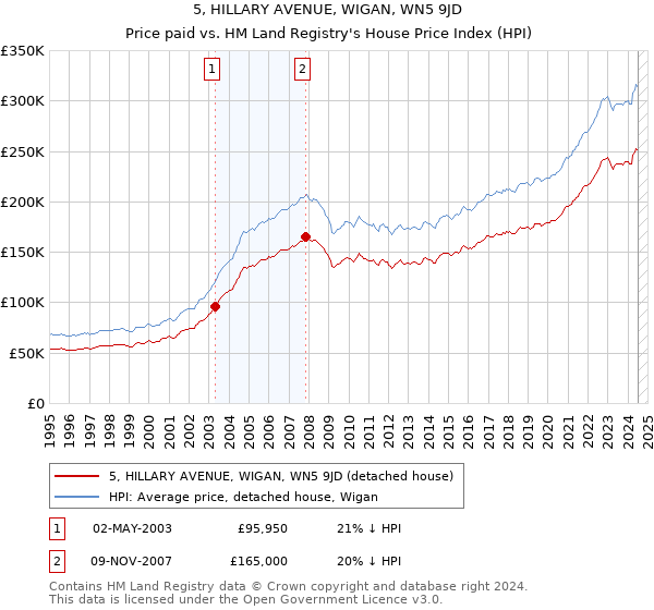 5, HILLARY AVENUE, WIGAN, WN5 9JD: Price paid vs HM Land Registry's House Price Index