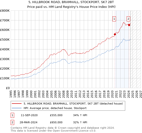 5, HILLBROOK ROAD, BRAMHALL, STOCKPORT, SK7 2BT: Price paid vs HM Land Registry's House Price Index