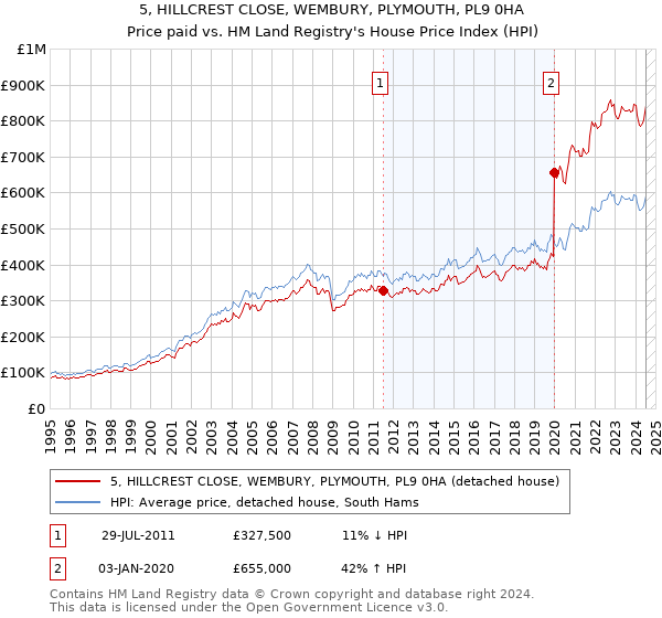 5, HILLCREST CLOSE, WEMBURY, PLYMOUTH, PL9 0HA: Price paid vs HM Land Registry's House Price Index