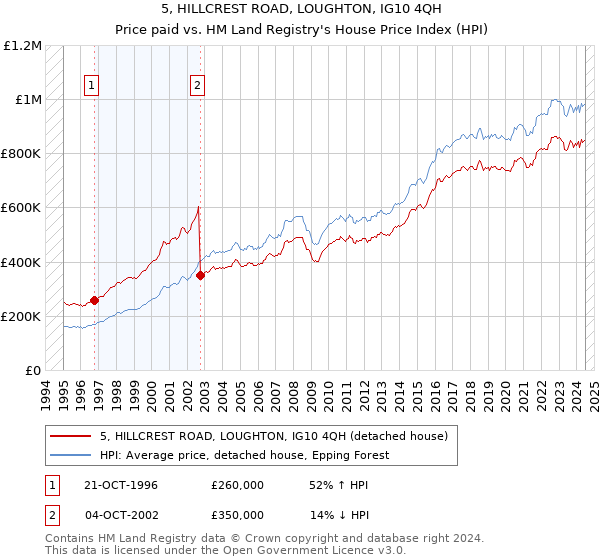 5, HILLCREST ROAD, LOUGHTON, IG10 4QH: Price paid vs HM Land Registry's House Price Index