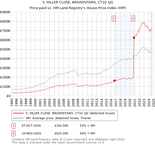 5, HILLER CLOSE, BROADSTAIRS, CT10 1JG: Price paid vs HM Land Registry's House Price Index