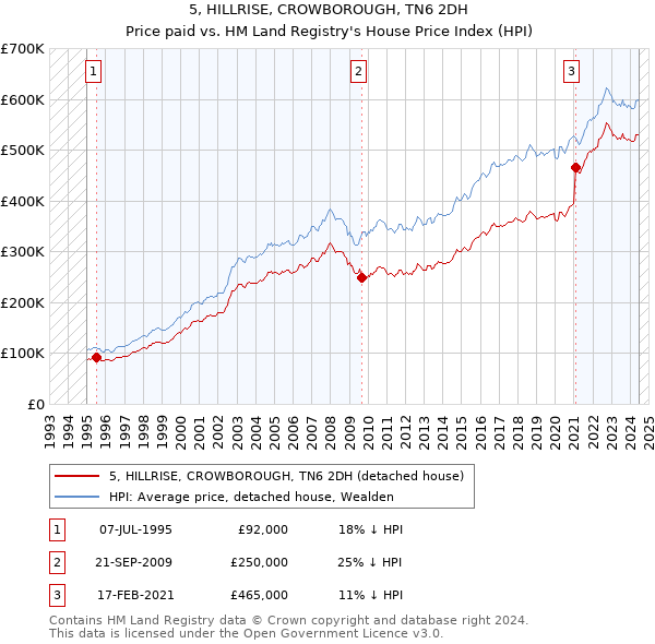 5, HILLRISE, CROWBOROUGH, TN6 2DH: Price paid vs HM Land Registry's House Price Index