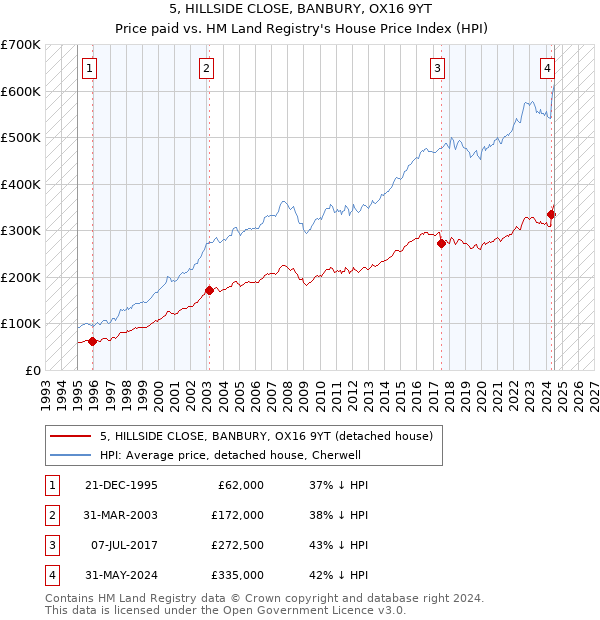 5, HILLSIDE CLOSE, BANBURY, OX16 9YT: Price paid vs HM Land Registry's House Price Index