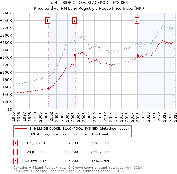 5, HILLSIDE CLOSE, BLACKPOOL, FY3 8EX: Price paid vs HM Land Registry's House Price Index