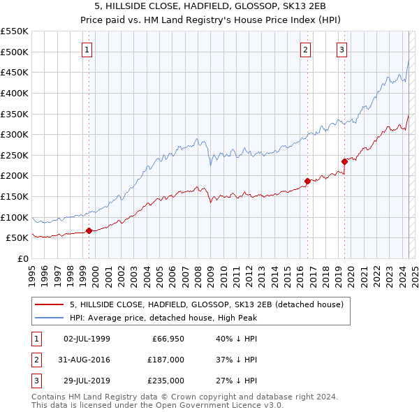 5, HILLSIDE CLOSE, HADFIELD, GLOSSOP, SK13 2EB: Price paid vs HM Land Registry's House Price Index