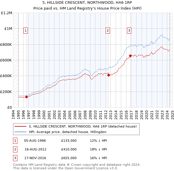 5, HILLSIDE CRESCENT, NORTHWOOD, HA6 1RP: Price paid vs HM Land Registry's House Price Index