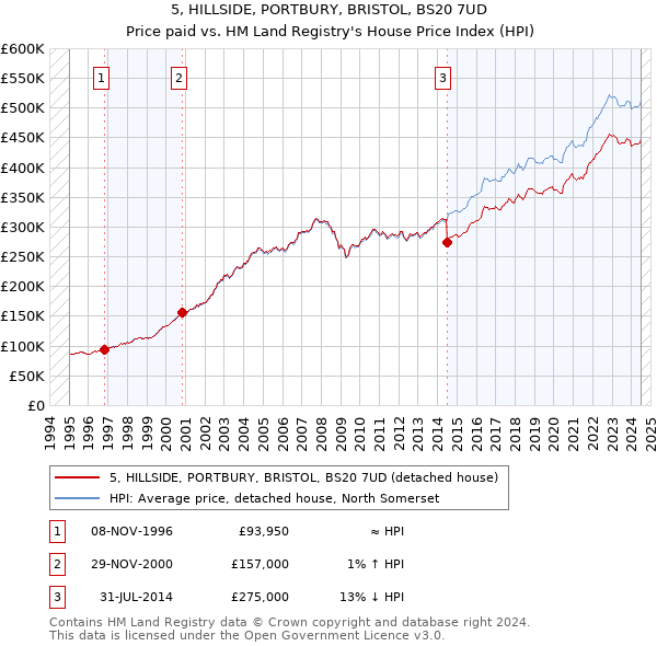 5, HILLSIDE, PORTBURY, BRISTOL, BS20 7UD: Price paid vs HM Land Registry's House Price Index