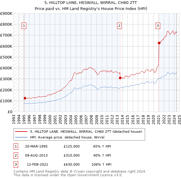 5, HILLTOP LANE, HESWALL, WIRRAL, CH60 2TT: Price paid vs HM Land Registry's House Price Index