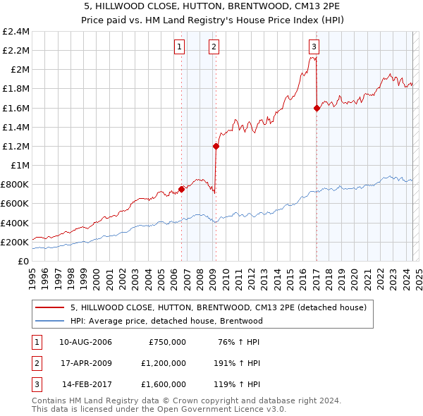 5, HILLWOOD CLOSE, HUTTON, BRENTWOOD, CM13 2PE: Price paid vs HM Land Registry's House Price Index