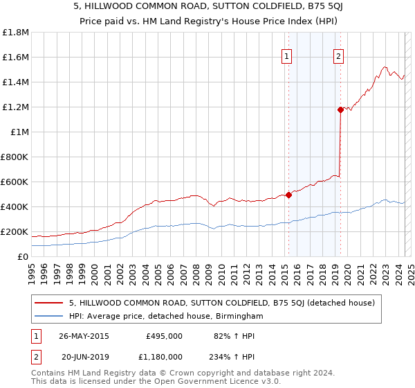 5, HILLWOOD COMMON ROAD, SUTTON COLDFIELD, B75 5QJ: Price paid vs HM Land Registry's House Price Index