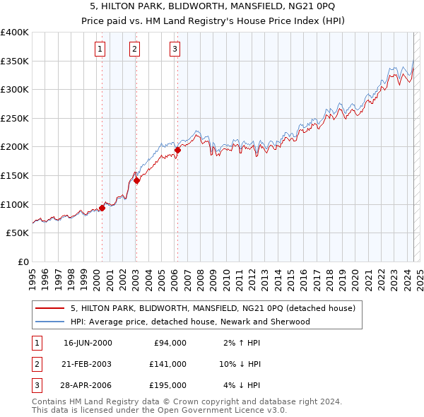 5, HILTON PARK, BLIDWORTH, MANSFIELD, NG21 0PQ: Price paid vs HM Land Registry's House Price Index