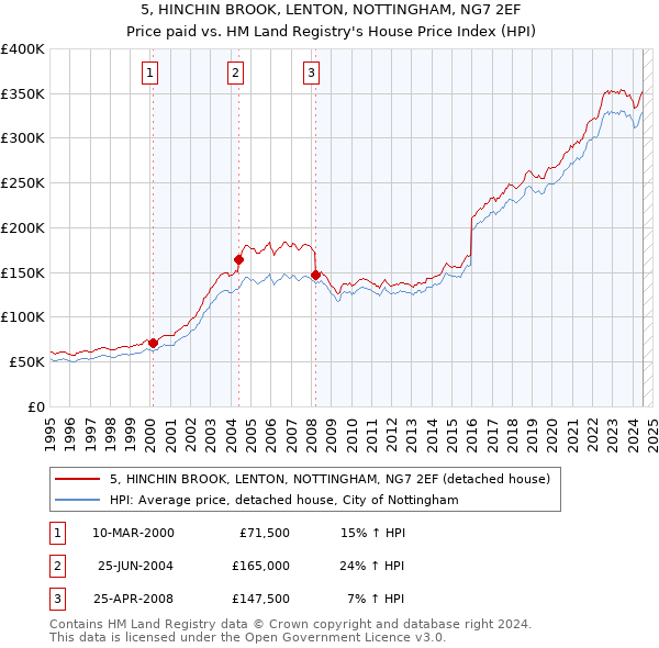 5, HINCHIN BROOK, LENTON, NOTTINGHAM, NG7 2EF: Price paid vs HM Land Registry's House Price Index