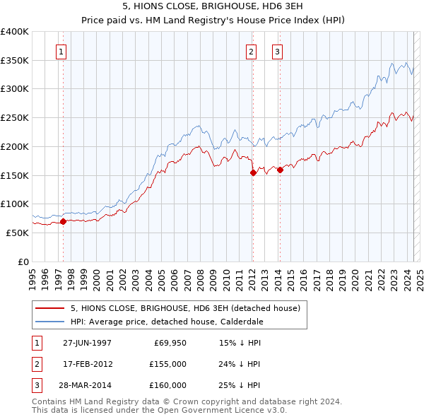 5, HIONS CLOSE, BRIGHOUSE, HD6 3EH: Price paid vs HM Land Registry's House Price Index