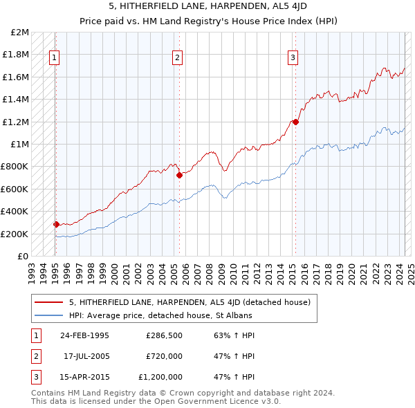 5, HITHERFIELD LANE, HARPENDEN, AL5 4JD: Price paid vs HM Land Registry's House Price Index