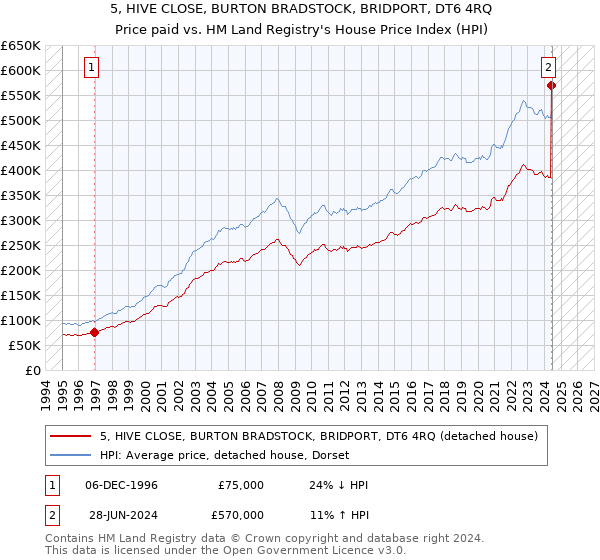 5, HIVE CLOSE, BURTON BRADSTOCK, BRIDPORT, DT6 4RQ: Price paid vs HM Land Registry's House Price Index