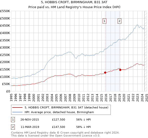 5, HOBBIS CROFT, BIRMINGHAM, B31 3AT: Price paid vs HM Land Registry's House Price Index