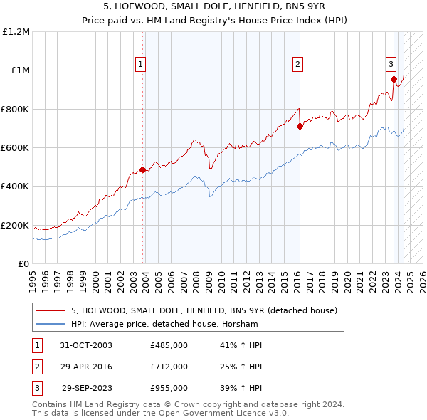 5, HOEWOOD, SMALL DOLE, HENFIELD, BN5 9YR: Price paid vs HM Land Registry's House Price Index