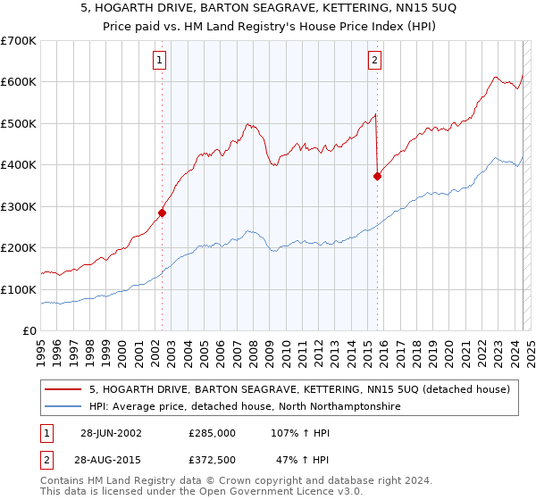 5, HOGARTH DRIVE, BARTON SEAGRAVE, KETTERING, NN15 5UQ: Price paid vs HM Land Registry's House Price Index