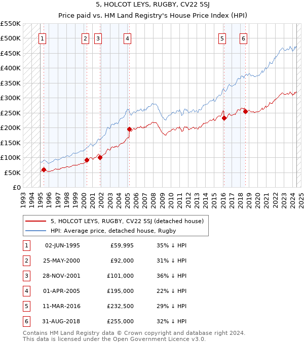 5, HOLCOT LEYS, RUGBY, CV22 5SJ: Price paid vs HM Land Registry's House Price Index