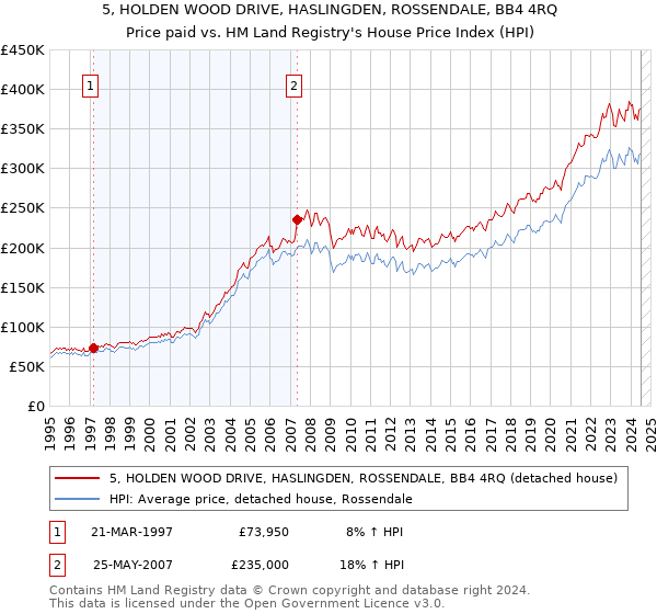 5, HOLDEN WOOD DRIVE, HASLINGDEN, ROSSENDALE, BB4 4RQ: Price paid vs HM Land Registry's House Price Index