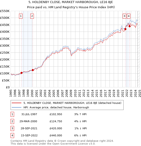 5, HOLDENBY CLOSE, MARKET HARBOROUGH, LE16 8JE: Price paid vs HM Land Registry's House Price Index