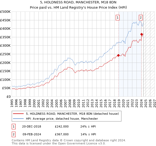 5, HOLDNESS ROAD, MANCHESTER, M18 8DN: Price paid vs HM Land Registry's House Price Index