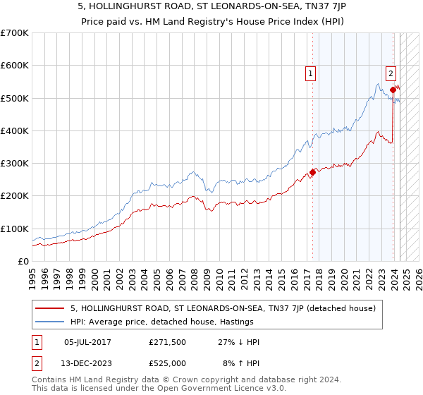 5, HOLLINGHURST ROAD, ST LEONARDS-ON-SEA, TN37 7JP: Price paid vs HM Land Registry's House Price Index