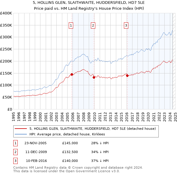 5, HOLLINS GLEN, SLAITHWAITE, HUDDERSFIELD, HD7 5LE: Price paid vs HM Land Registry's House Price Index